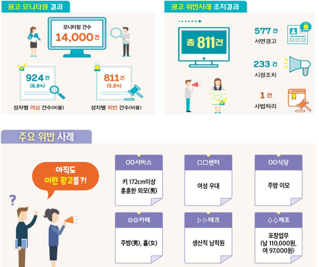 고용부, 성차별적 채용광고 기업 924개 적발…임금 차별도