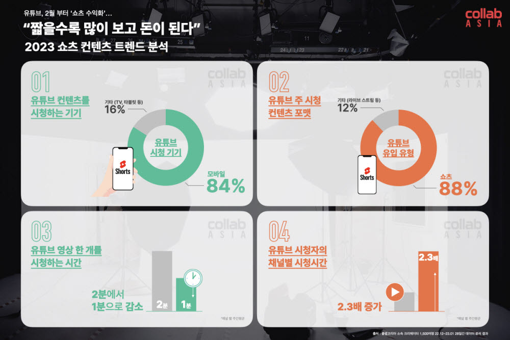 콜랩아시아, "10명 중 7명은 쇼츠로 첫 유튜브 채널 유입"