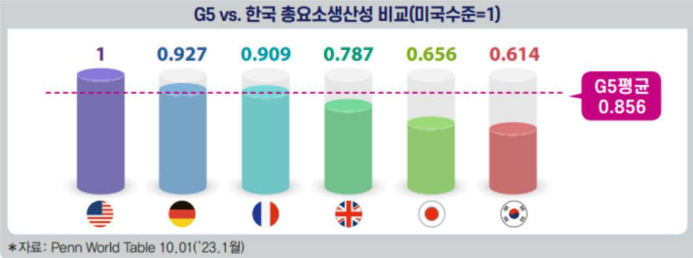 전경련, “한국 총요소생산성 미국·독일 등 주요국 대비 열위”