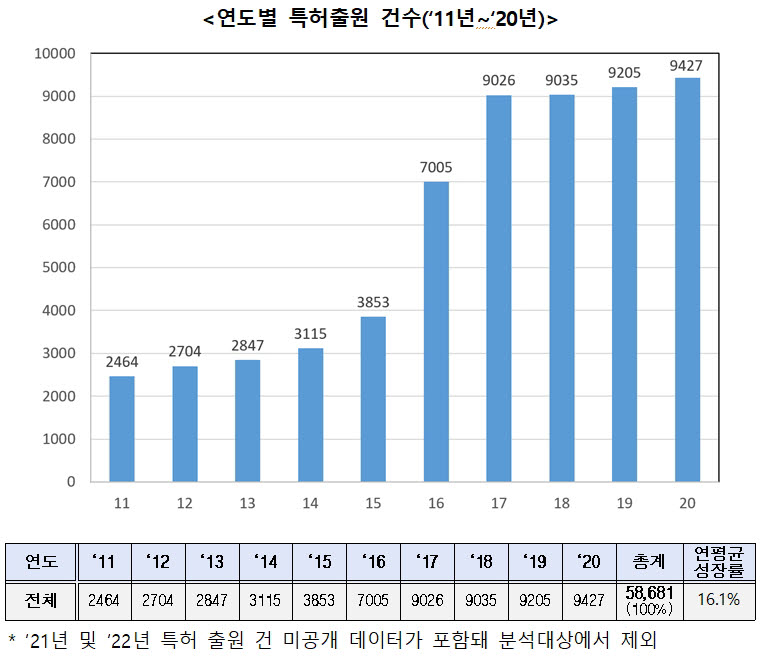 “메타버스 기술 확보하라” IP5 특허출원 급증...한국 세계３위, 삼성·LG전자 10위권