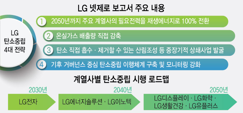 LG그룹, 2050년까지 '넷 제로'…탄소저감기술 개발에 3.4조 투자