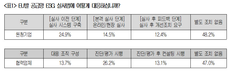 EU발 공급망 ESG 실사법 대응 응답 결과 (자료 대한상의)