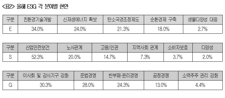 올해 ESG 각 분야별 현안(자료 대한상의)