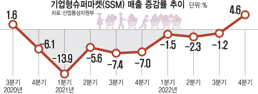 기업형슈퍼, 9분기 만에 매출 턴어라운드..."내식 수요가 견인"