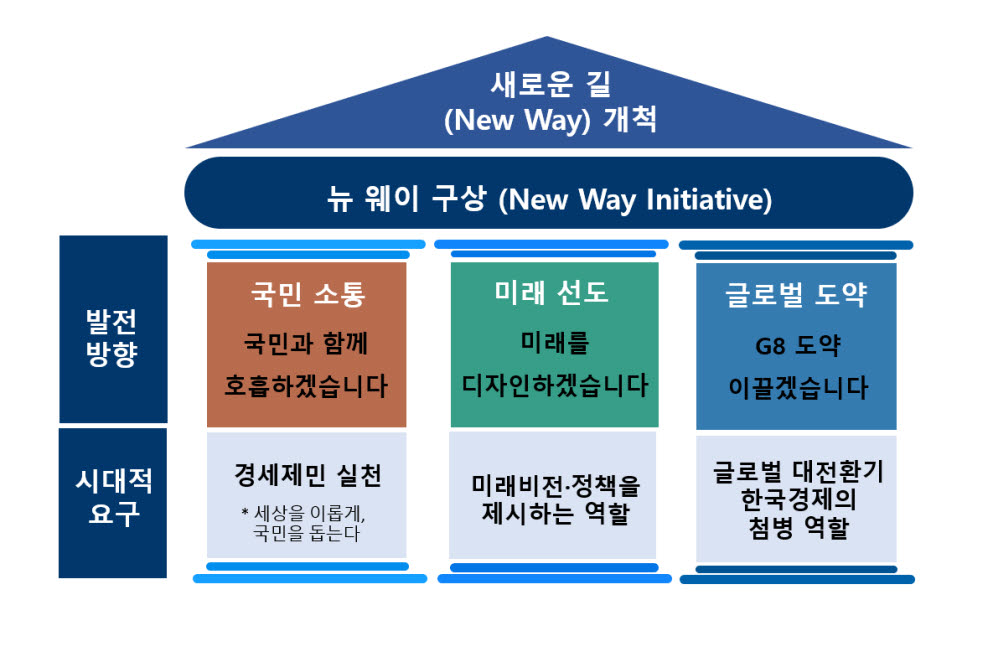 전경련 뉴 웨이 구상. [자료:전경련]