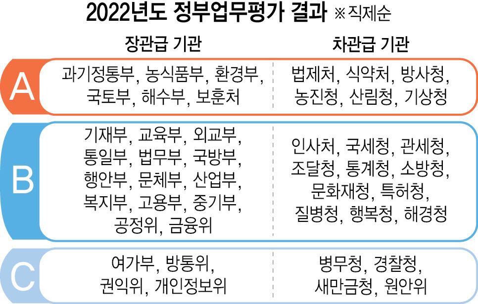 尹정부 첫 업무평가, 과기·환경·국토·농식품부 'A'…·방통위·권익위 'C'