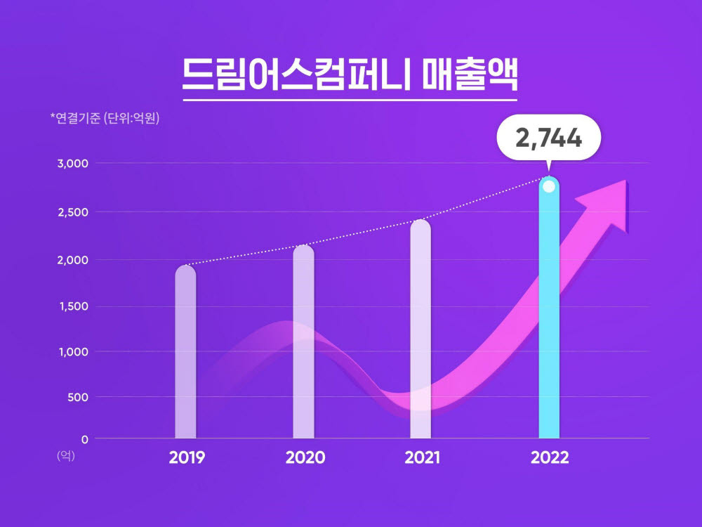 드림어스컴퍼니 연간 매출액