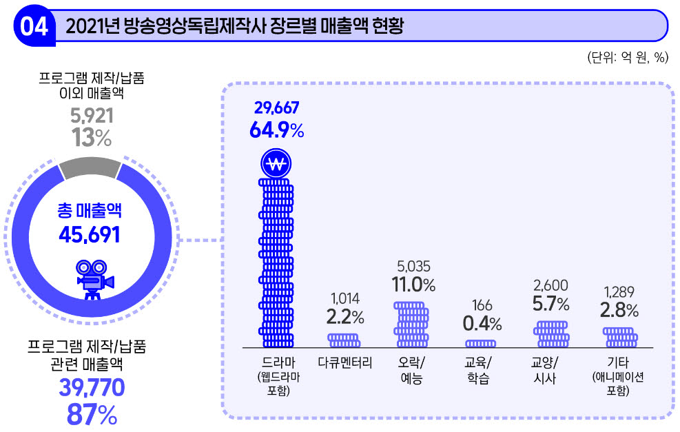 한국콘텐츠진흥원 2022 방송영상 산업백서 中