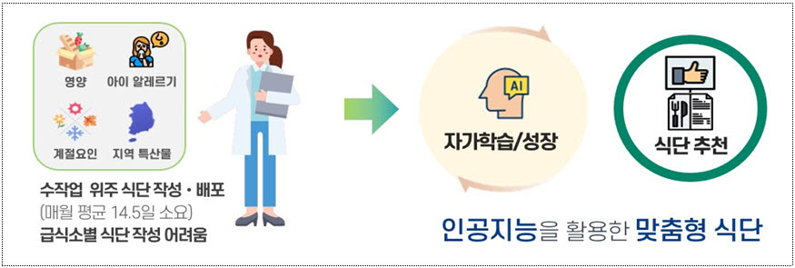 제1호 민간투자형 공공 소프트웨어(SW) 사업인. 식약처 스마트 어린이 급식 관리시스템의 기능 중 하나인 인공지능 식단 서비스