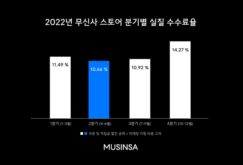 2022년 무신사 스토어 분기별 실질수수료율