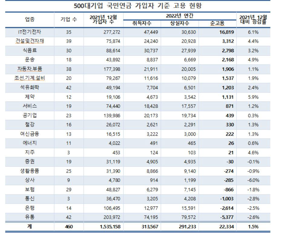 500대기업 국민연금 가입자 기준 고용 현황(자료: CEO스코어)