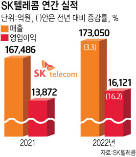 SK텔레콤, 영업이익 1조6121억원 기록... 5G 가입자 증가·신사업 약진