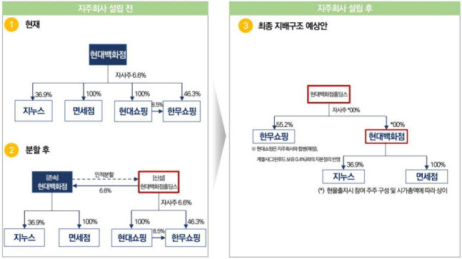 현대백화점 인적분할 후 지배구조