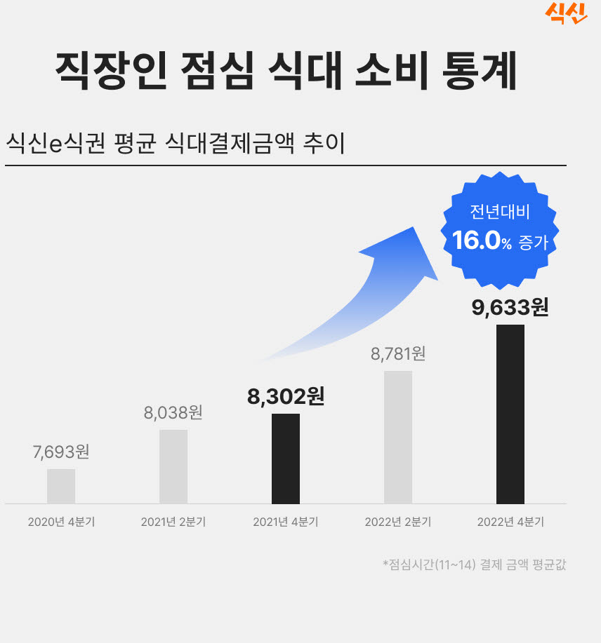 '직장인 점심값 1만원 시대'…식신e식권 통계 분석 결과 발표