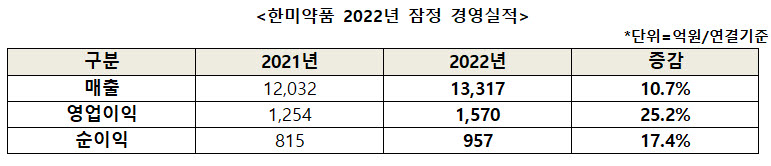 한미약품, 지난해 매출 1조3317억원 "창사 이래 최대"