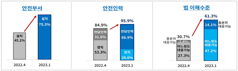 기업 안전역량 개선 현황. [자료:대한상의]