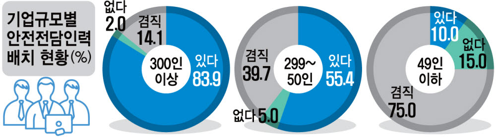 대한상의 “중대재해법 1년, 대응역량 높아졌지만 대-중기 편차 여전”