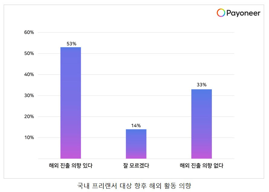 "국내 프리랜서 53%, 해외 시장 진출 의향 있어"