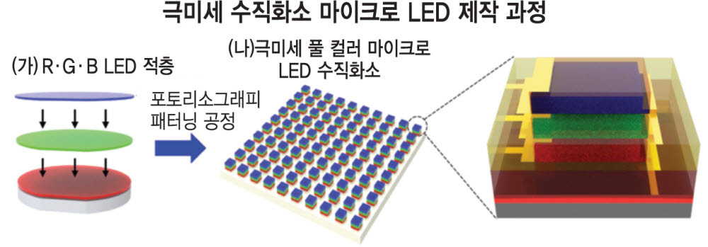 극미세 마이크로 LED 제작 기술 나왔다