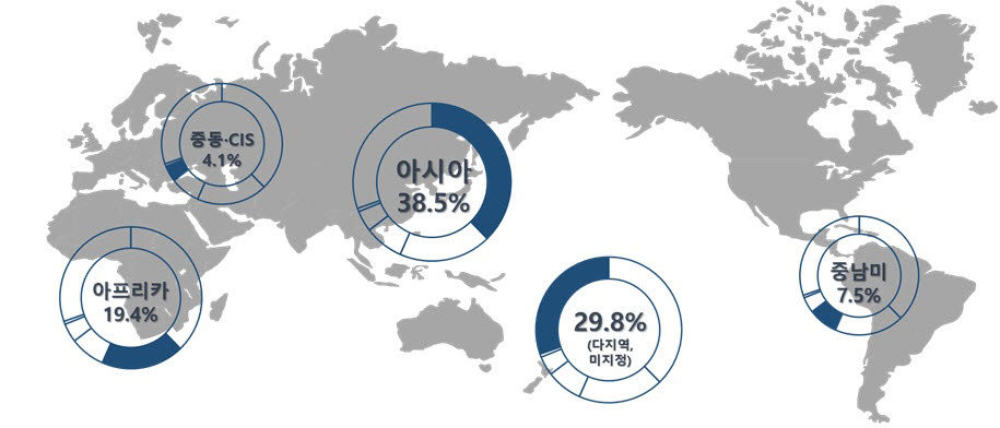 2023년 국제개발협력 사업 대륙별 지원 계획