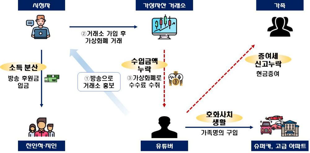 가상자산 거래소 홍보 수입을 가상자산으로 수취해 신고 누락하고, 방송수입금액을 직원명의로 분산한 재테크 유튜버 사례.(국세청 제공)