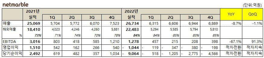 넷마블 2022년 4분기 및 연간 실적 도표