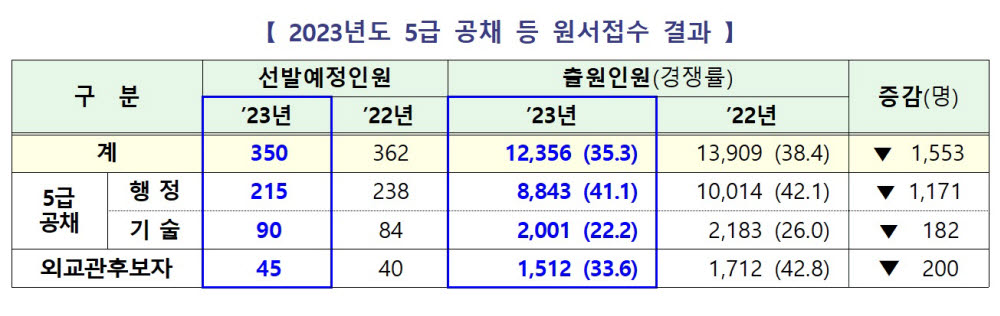 5급 공채·외교관, 1차 경쟁률 35.3대1…데이터직 41.1대1