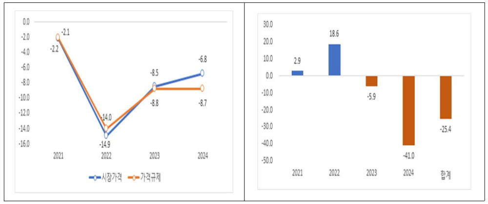 에너지 가격 규제의 경제적 비용. [자료:한국경제연구원]