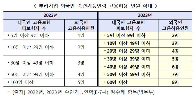 뿌리기업 외국인 숙련기능인력 고용허용 인원 확대. <자료 산업통상자원부 제공>