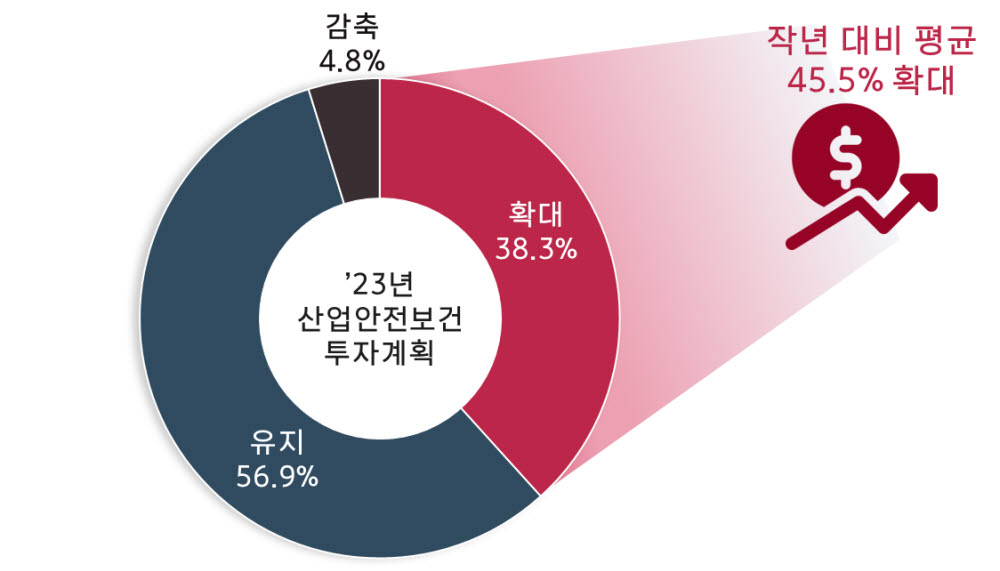 2023년 산업안전보건 투자규모. [자료:경총]