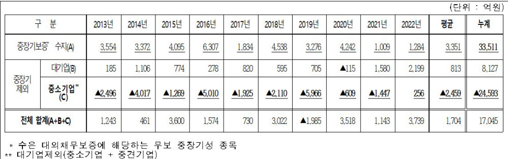 한국무역보험공사 최근 10년간 보험수지. <자료 한국무역보험공사 노동조합 제공>