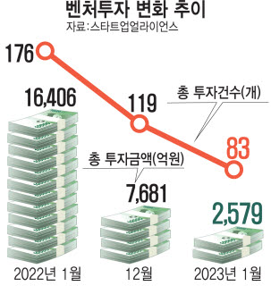 1월 벤처투자 84% 급감…냉각기 장기화 우려