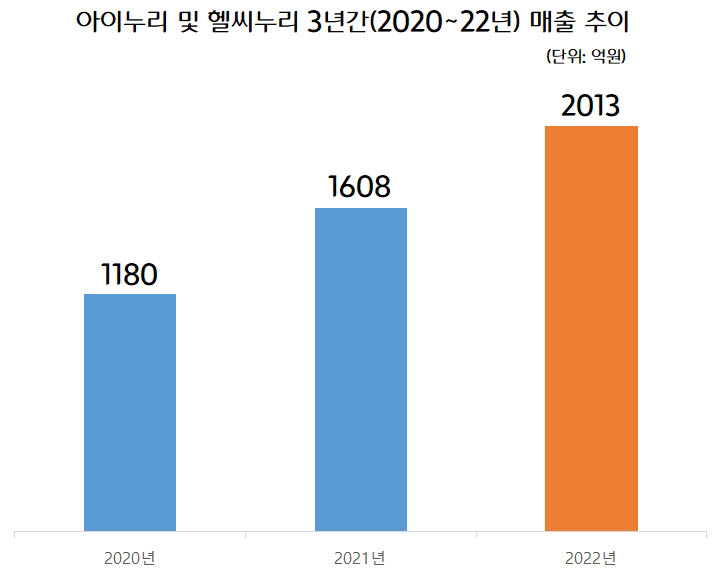 CJ프레시웨이, 타깃 브랜드 통했다...아이누리?헬씨누리 25% 성장