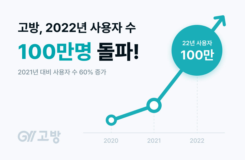 고방, 연간 사용자 수 100만 돌파…전년 대비 60% 성장