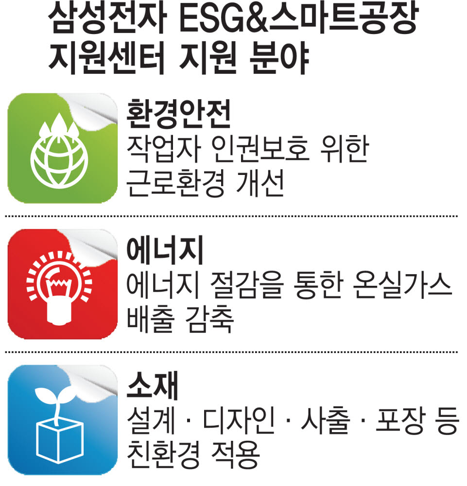 삼성전자, 중소기업 ESG 경쟁력 강화 지원 사업 확대