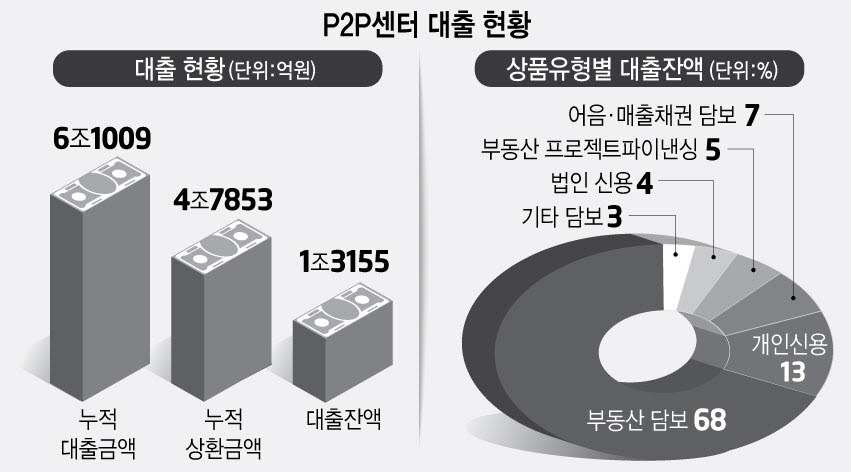 대출 발길 '온투업'으로 돌렸다