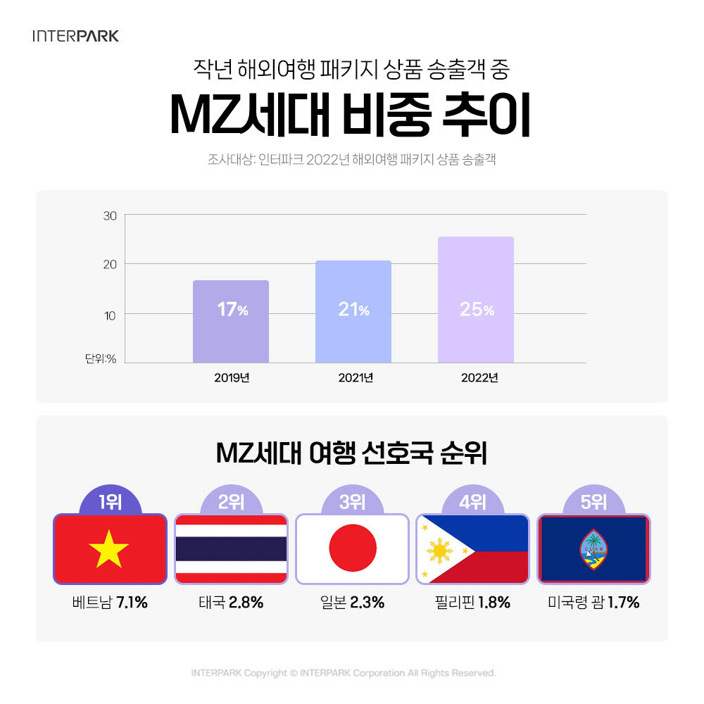 인터파크 "MZ세대 해외여행 수요 견인…인기 1위 베트남"