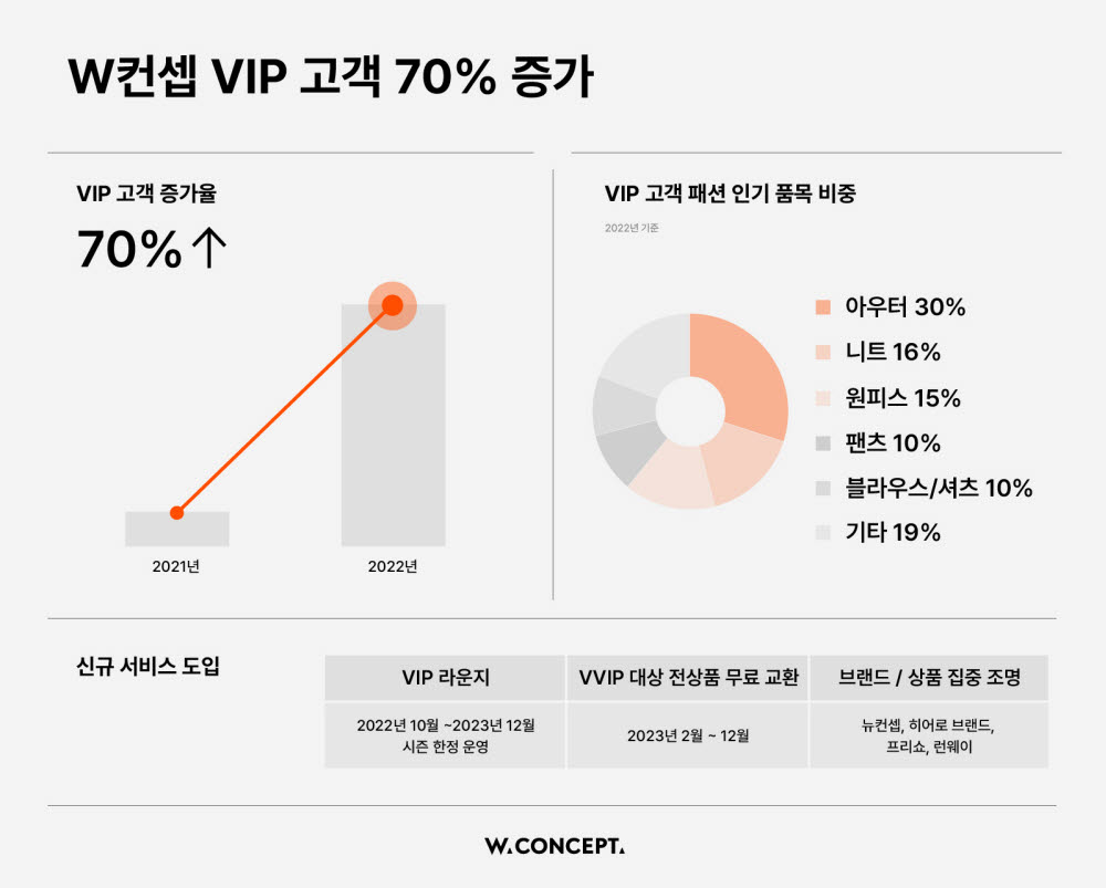 W컨셉, VIP 고객이 거래액 성장 이끌었다