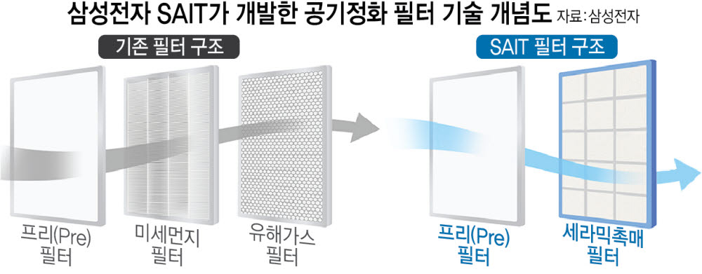 '세척으로 20년 재사용' 삼성, 광촉매 공기정화 필터 기술 개발