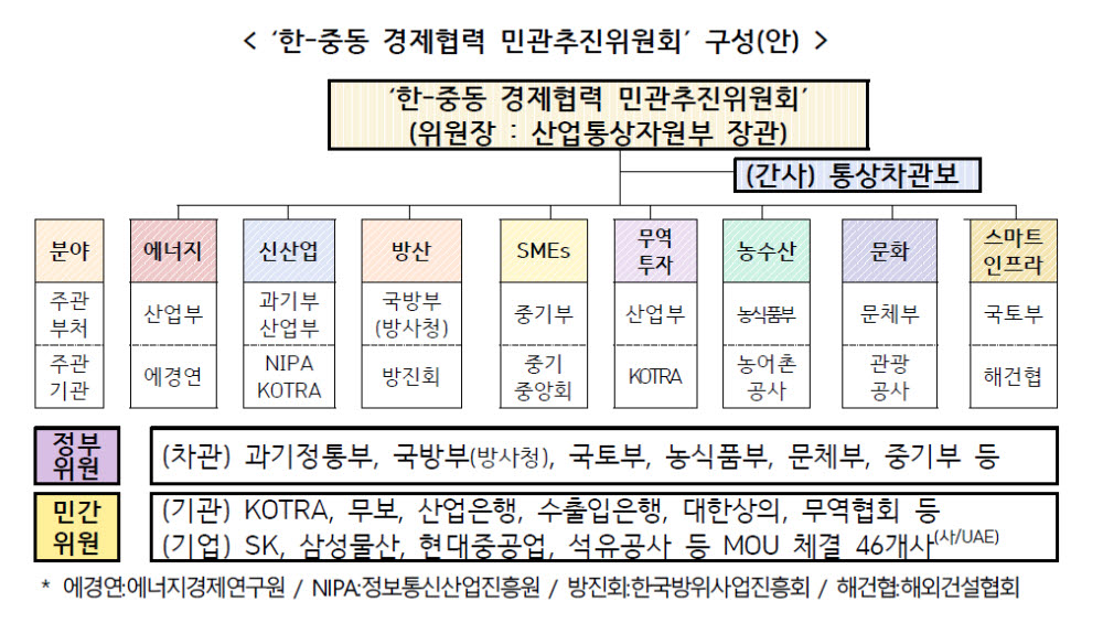 한-중동 경제협력 민관추진위원회 구성안 <자료 산업통상자원부>