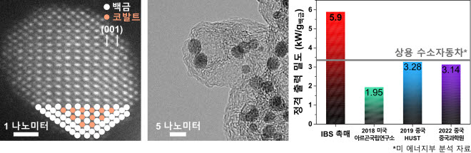 개발된 백금-코발트 나노촉매의 현미경 이미지 및 연료전지 발전 성능.