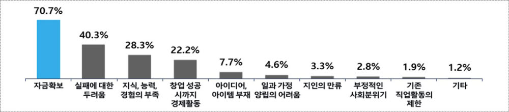 창업기업 장애요인.(중소벤처기업부 제공)