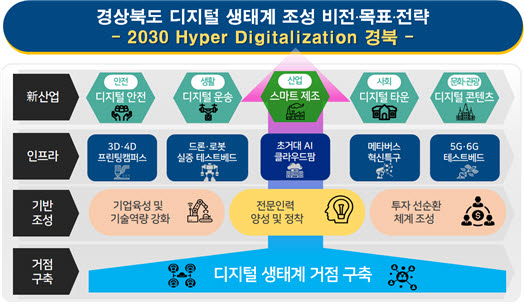 경북도는 포항을 제철보국에서 디지털보국으로 전환, 제조산업 기반 디지털 혁신 거점을 조성할 계획이다. 경북도 디지털 생태계 조성 비전과 전략