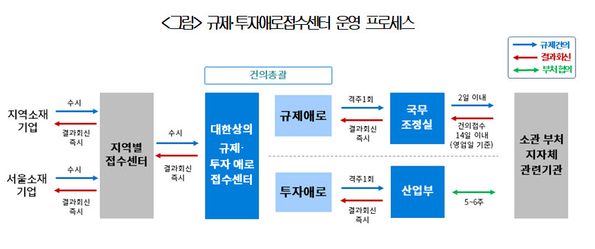 대한상의 규제 투자애로접수센터 운영 프로세스 (자료 대한상의)