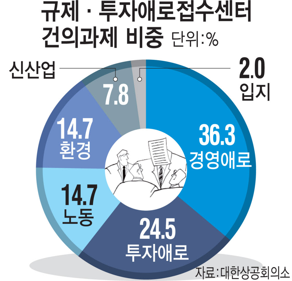 대한상의 "규제에 막힌 기업투자 11.7조…신속 해결 촉구"