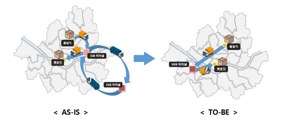 도시첨단물류단지 등 도심 내 물류 인프라 구축 개념도