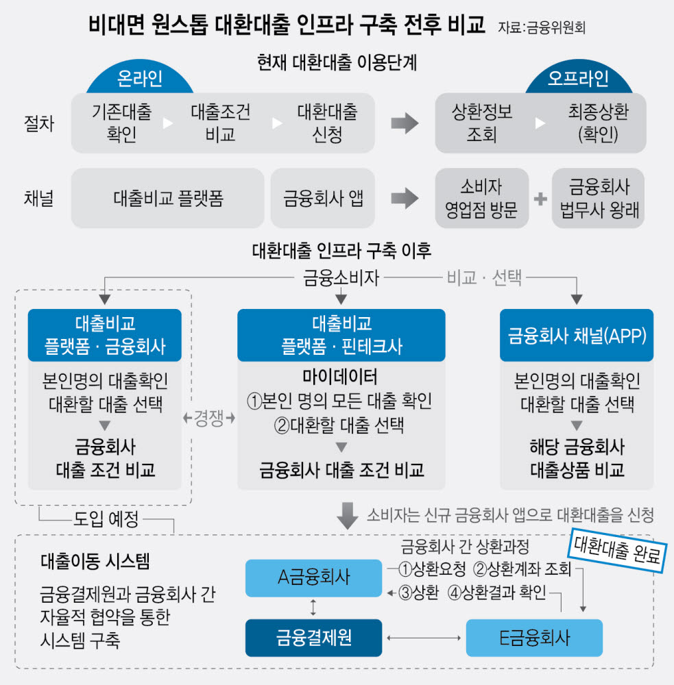 [단독]금결원 "대환대출 수수료 15원…핀테크 "비용 부담·적자 우려"