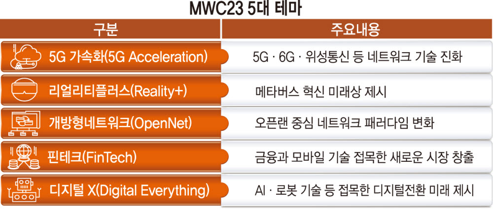 [미리 보는 MWC23]〈2〉엔데믹 시대 6G·AI·오픈랜·메타버스 등 혁신기술 향연