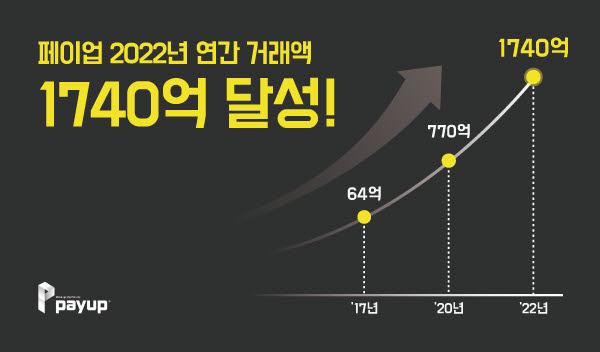 페이업, 연간거래액 1700억 달성