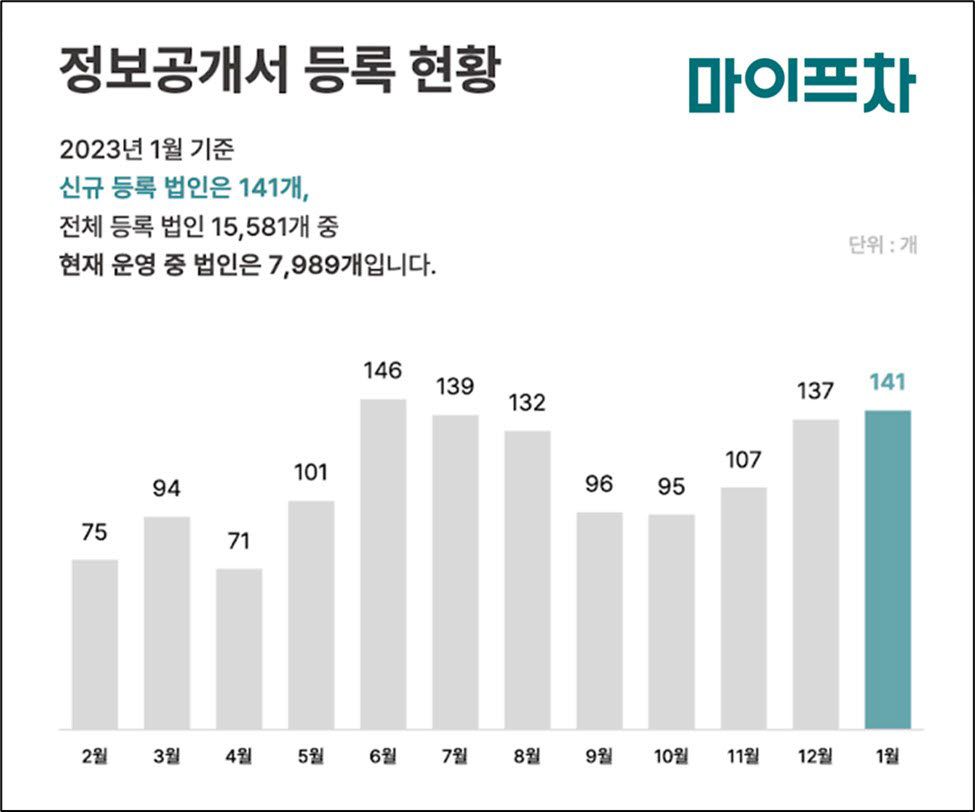 프랜차이즈 법인 정보공개서 등록 현황